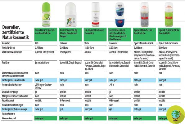 Desodorantes roll-on sin aluminio: ¿realmente funcionan? Las mejores y peores marcas, según el test alemán