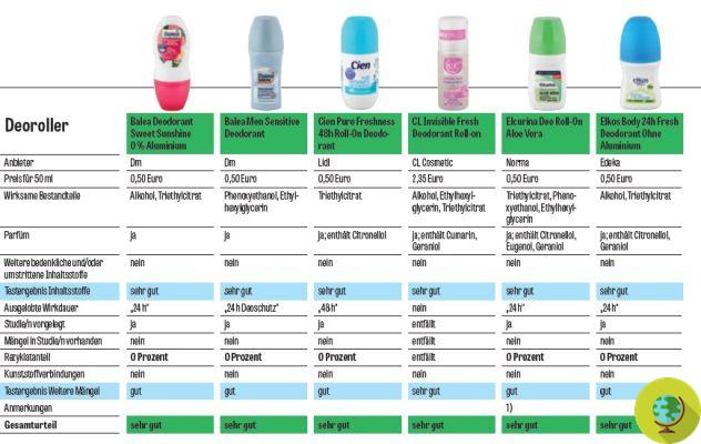 Desodorantes roll-on sem alumínio: eles realmente funcionam? As melhores e piores marcas, de acordo com o teste alemão