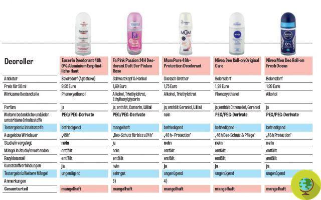 Aluminum-free roll-on deodorants: do they really work? The best and worst brands, according to the German test
