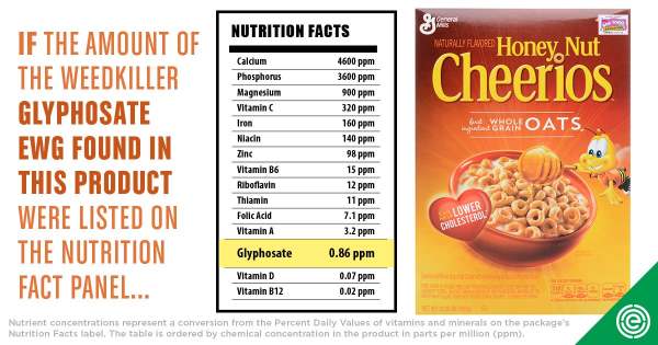 Céréales pour petit-déjeuner : glyphosate présent dans tous les échantillons examinés par l'EWG