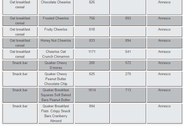 Cereales para el desayuno: glifosato presente en todas las muestras revisadas por el EWG