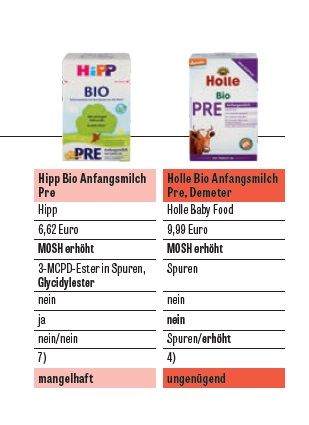 Leite em pó para bebês, substâncias controversas em fórmulas para bebês prematuros. Aptamil o melhor do teste alemão