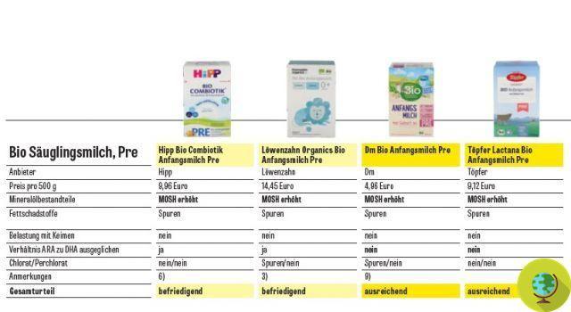 Powdered milk for babies, controversial substances in formulas for premature babies. Aptamil the best of the German test
