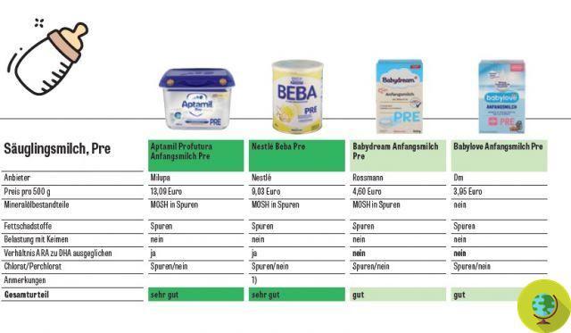 Powdered milk for babies, controversial substances in formulas for premature babies. Aptamil the best of the German test