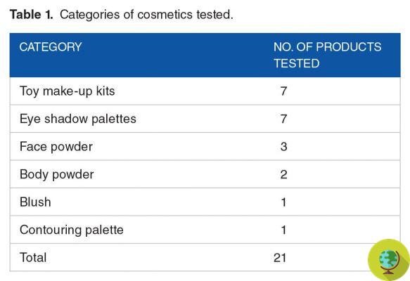 Maquillaje de asbesto: encuentre rastros en sombras de ojos y kits de maquillaje para niños. El estudio de choque del EWG