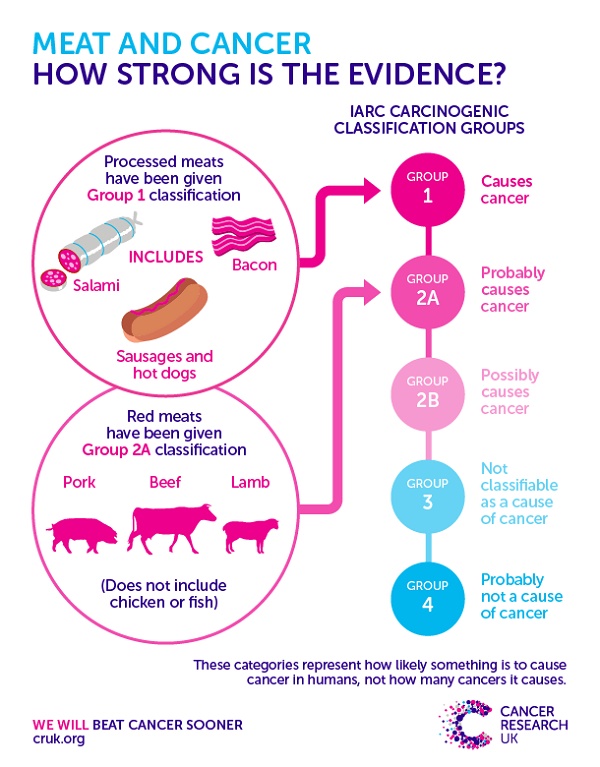 Carne cancerígena, todo lo que necesita saber: 20 preguntas y respuestas de la OMS