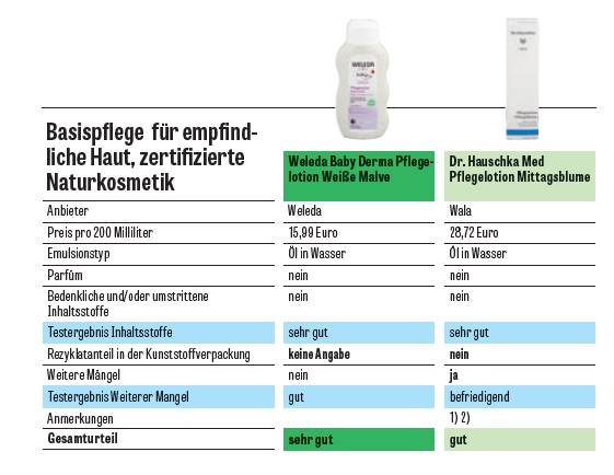 Creams for children with atopic dermatitis: pay attention to silicone and paraffins, Weleda among the best in the test