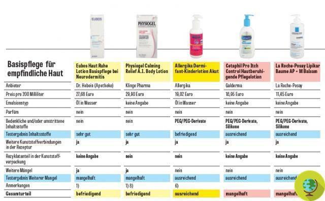 Creams for children with atopic dermatitis: pay attention to silicone and paraffins, Weleda among the best in the test