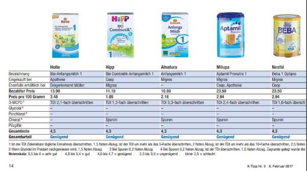 Artificial milk contaminated by 3-MCPD (LE MARCHE)