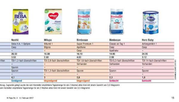 Artificial milk contaminated by 3-MCPD (LE MARCHE)