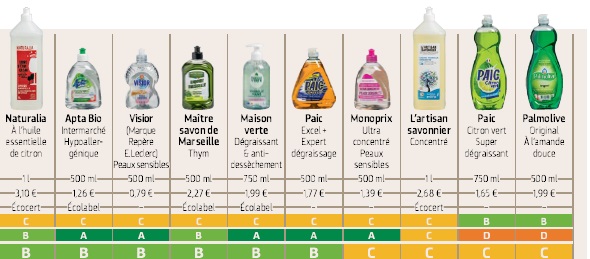 Detergentes para lavar louça: os melhores no teste são os ecológicos. Lidl e Aldi entre os piores