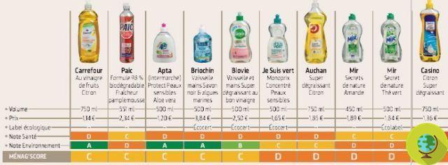 Detergentes para lavar louça: os melhores no teste são os ecológicos. Lidl e Aldi entre os piores