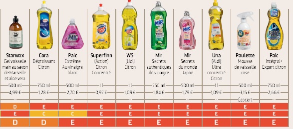 Detergentes para lavavajillas: los mejores de la prueba son los ecológicos. Lidl y Aldi entre los peores