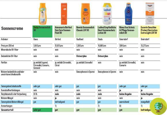 Sun creams, which are the best and worst brands. Garnier Ambre Solaire and Piz Buin 