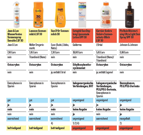 Sun creams, which are the best and worst brands. Garnier Ambre Solaire and Piz Buin 
