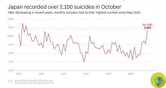 Au Japon, plus de personnes sont mortes par suicide en octobre que par Covid en 2020. Et les femmes ont été les plus durement touchées