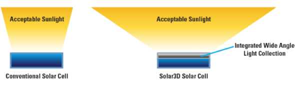 Solar 3D, the three-dimensional photovoltaic cell with the record of efficiency