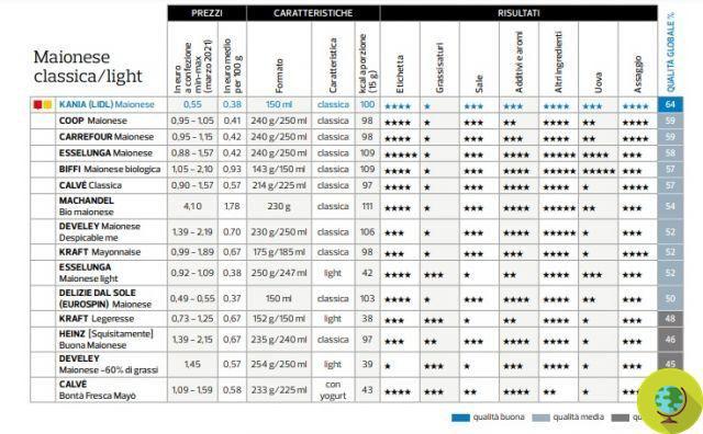 Maionese: ranking da Altroconsumo com 21 marcas. O melhor do teste é o do Lidl