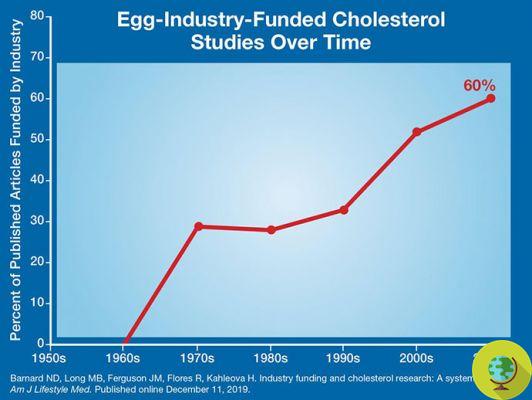 Sí, los huevos aumentan el colesterol. Los estudios que afirman lo contrario fueron financiados por empresas manufactureras.