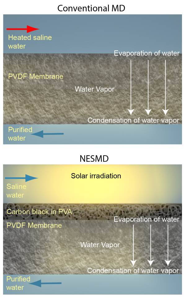 The system that makes sea water drinkable thanks to solar energy