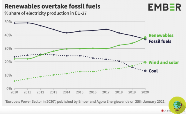 Fuentes renovables: en 2035 superarán al carbón. Pero la ayuda económica sigue siendo para los fósiles
