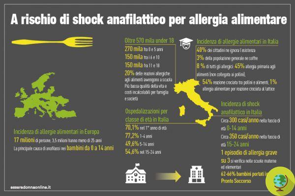 Alergias alimentarias: aumentan las reacciones anafilácticas en los niños y en las escuelas
