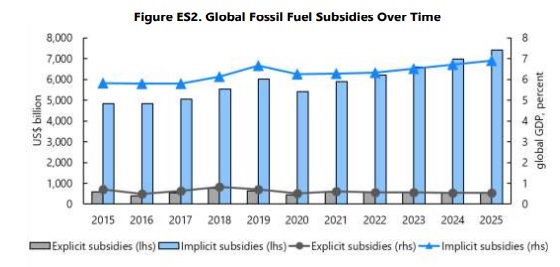 A indústria de combustíveis fósseis recebe milhões em financiamento a cada minuto. A investigação do choque