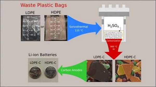 Pesquisadores descobriram maneiras de reciclar sacolas plásticas para fazer baterias de lítio