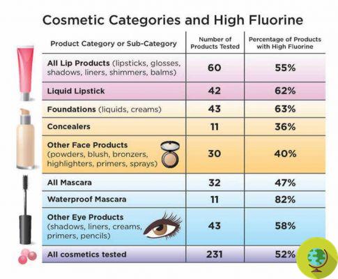 Votre maquillage regorge de PFAS : des rouges à lèvres au fond de teint, les cosmétiques où ils sont le plus présents selon cette nouvelle étude