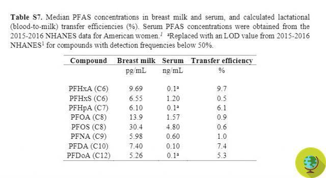 Pfas dans le lait maternel : une nouvelle étude montre une contamination universelle et très préoccupante