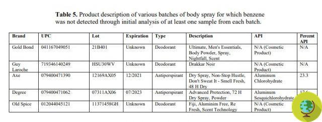 Carcinogenic benzene found in some spray deodorants, the list compiled by the US laboratory