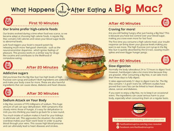 What happens an hour after eating a Big Mac?