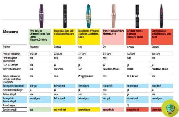 Mascara: too many preservatives, plastic and even arsenic. Among the worst L'Oréal and Primark