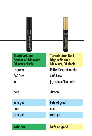 Mascara: too many preservatives, plastic and even arsenic. Among the worst L'Oréal and Primark