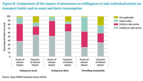 Eating less meat is the only way to truly fight climate change. The new Ipsos study