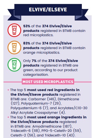 Microplásticos: presentes en 9 de cada 10 cosméticos, estas son las marcas conocidas y usadas analizadas
