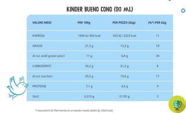 A Ferrero lança a casquinha de sorvete no Kinder Bueno, mas o que ela realmente contém?
