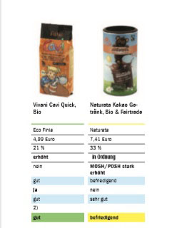 Cacao en poudre : huiles minérales et trop de sucres, résultats des tests. Nesquik le pire