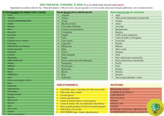 Tumors: Here is the table of anti-cancer foods