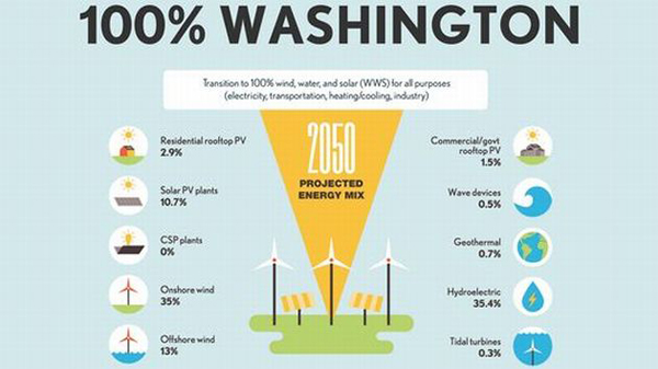 Usar 100% renovable: ¿el punto de inflexión verde de los Estados Unidos para 2050?