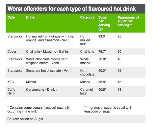 ¿Cuánta azúcar hay en las bebidas de Starbucks? la impactante verdad
