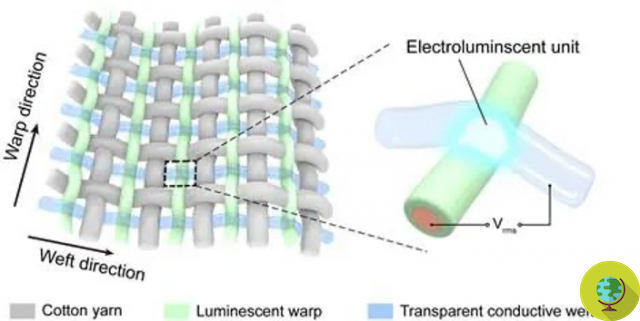 Scientists unveil futuristic green fabric that works like a smartphone… to wear!