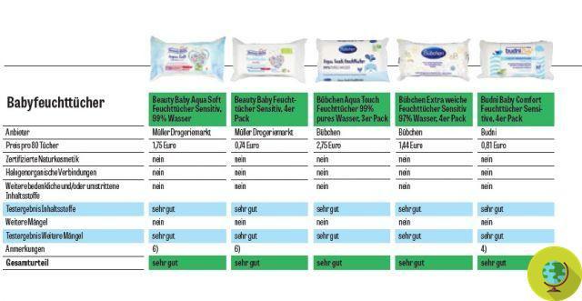 Baby wipes: Hipp, Lupilu and Naty the best brands in the test (even if they pollute the same)