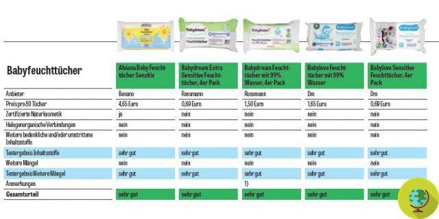 Baby wipes: Hipp, Lupilu and Naty the best brands in the test (even if they pollute the same)