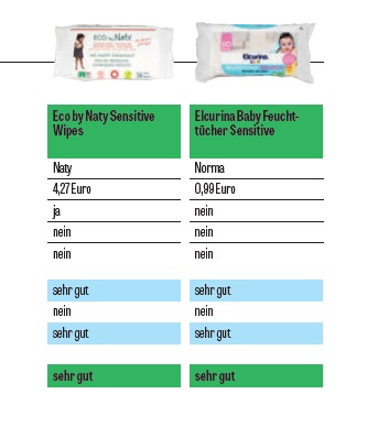 Toallitas húmedas para bebés: Hipp, Lupilu y Naty las mejores marcas en la prueba (aunque contaminen igual)