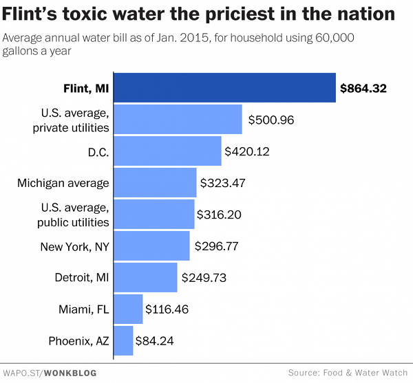 Água: os cidadãos pagam caro por isso, mas para as multinacionais é grátis. Paradoxo de Flint