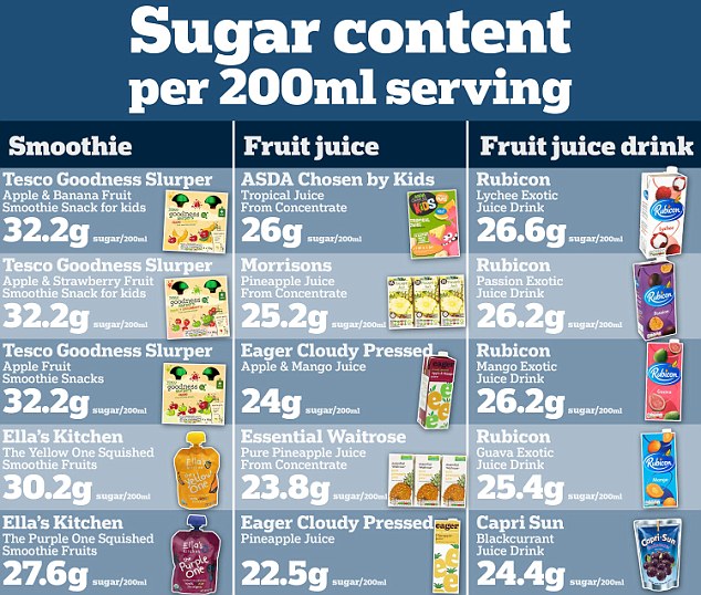 Demasiada azúcar en los jugos de frutas para bebés, mejor hacerlos en casa